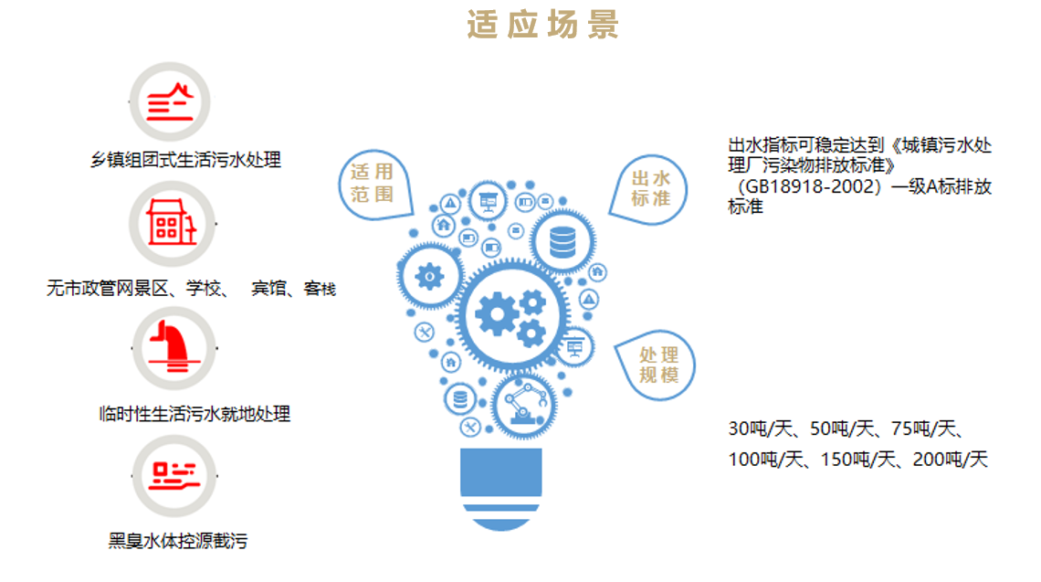 智能污水處理器 A1系列(鄉(xiāng)鎮(zhèn)污水集中處理解決方案)(圖2)